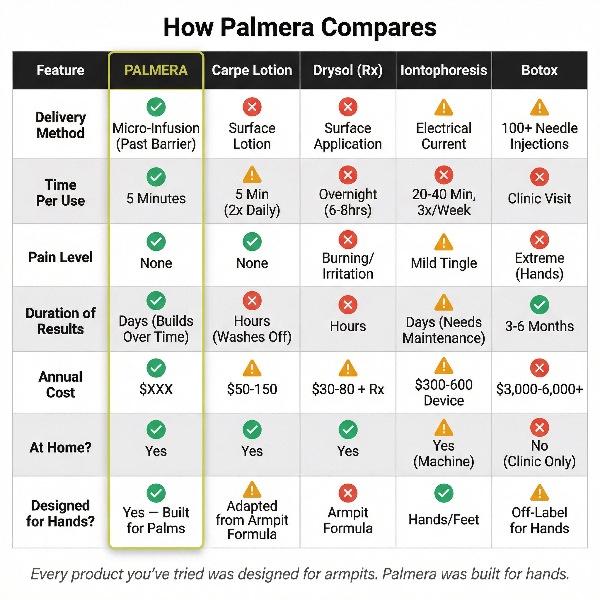 Palmera Hyperhidrosis Micro Infusion System